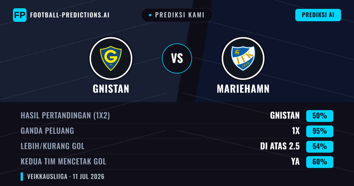 Prediksi kami: Gnistan vs Mariehamn — Seri (50%); Lebih 2.5; Kedua tim mencetak gol: Ya