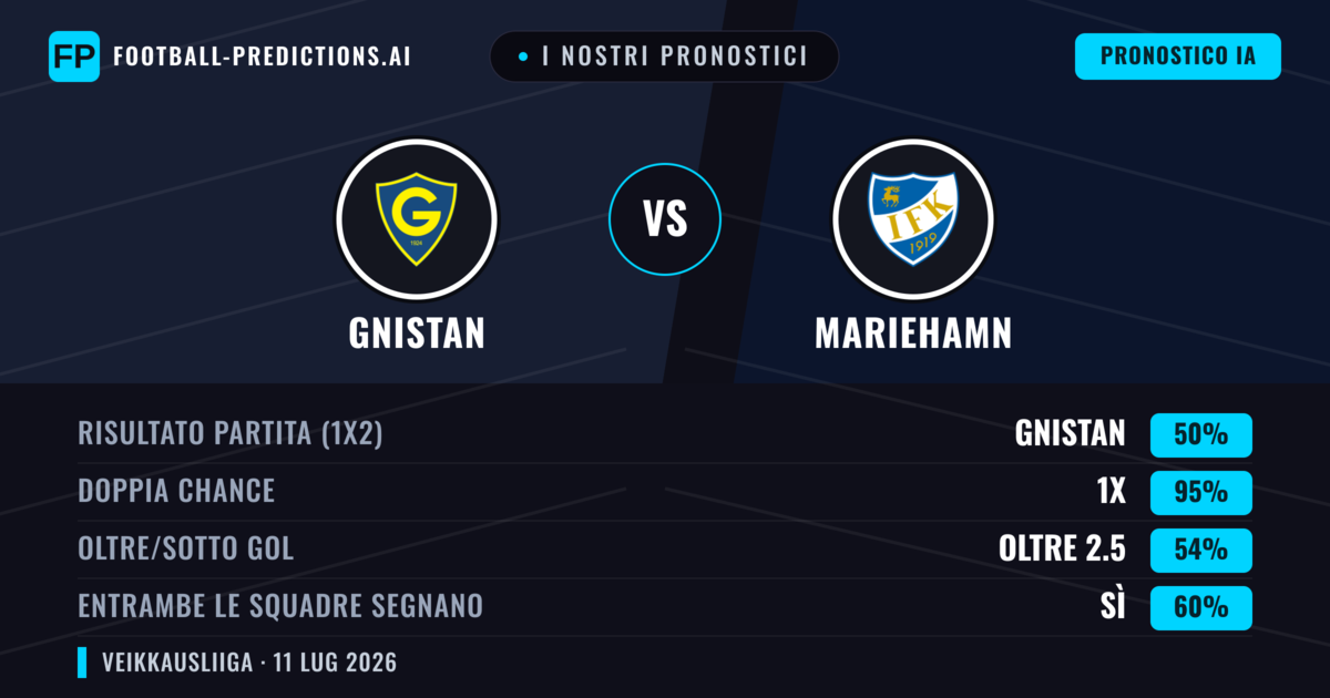 I nostri pronostici: Gnistan vs Mariehamn — Pareggio (50%); Oltre 2.5; Entrambe segnano: Sì