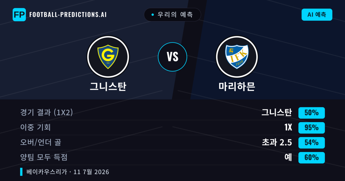 우리의 예측: 그니스탄 vs 마리하믄 — 무승부 (50%); 초과 2.5; 양팀 모두 득점: 예