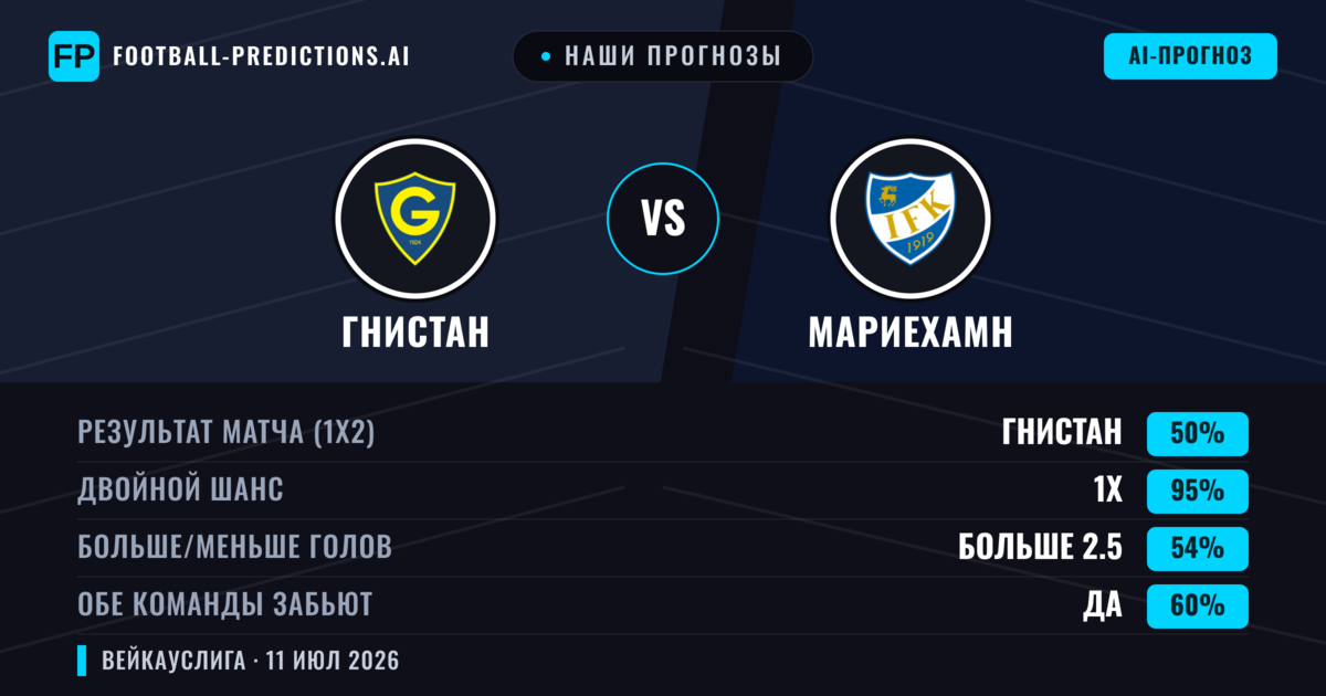 Наши прогнозы: Гнистан против Мариехамн — Ничья (50%); Больше 2.5; Обе забьют Да