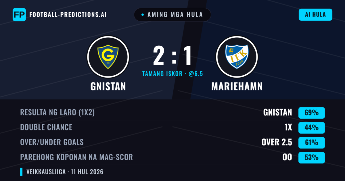 Aming mga hula: Gnistan vs Mariehamn — Gnistan — Manalo (71%); Over 2.5; Parehong magbubuo: Oo
