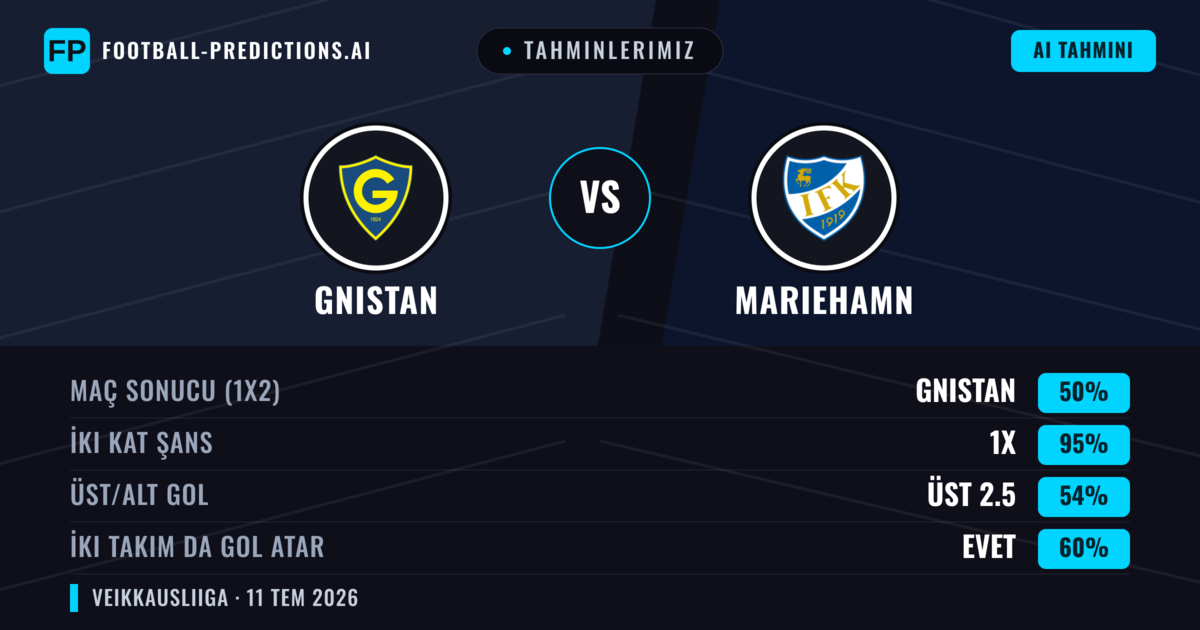 Tahminlerimiz: Gnistan vs Mariehamn — Beraberlik (50%); Üst 2.5; İki taraf da gol atar: Evet