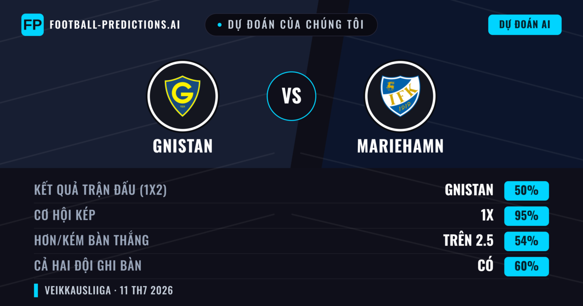 Dự đoán của chúng tôi: Gnistan vs Mariehamn — Hòa (50%); Hơn 2.5; Cả hai ghi bàn: Có