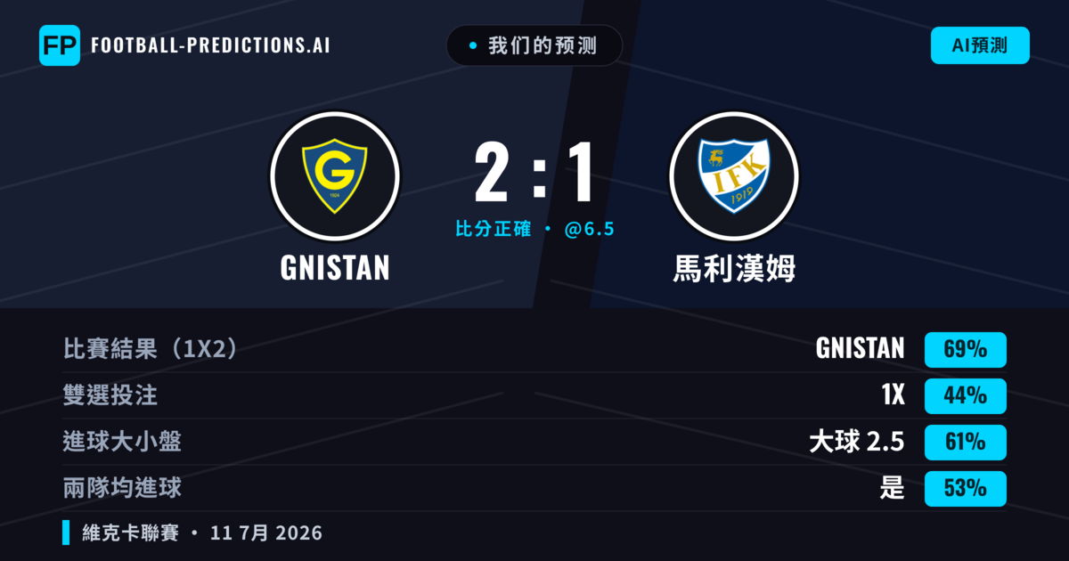 我们的预测: GNISTAN 對 馬利漢姆 — GNISTAN — 勝 (71%); 大球 2.5; 有進球