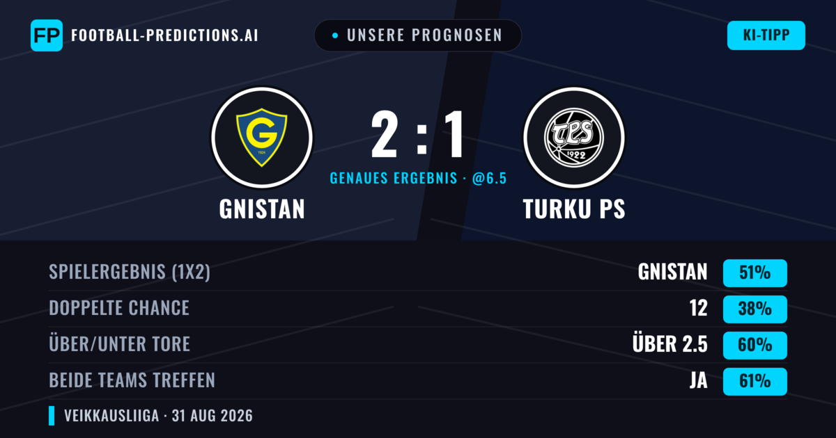 Unsere Prognosen: Gnistan vs Turku PS — Gnistan — Sieg (49%); Über 2.5; Beide treffen: Ja