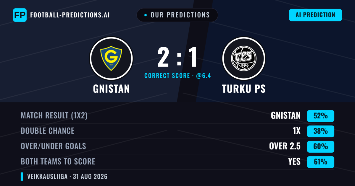 Our Predictions: Gnistan vs Turku PS — Gnistan — Win (49%); over 2.5; Both teams to score: Yes