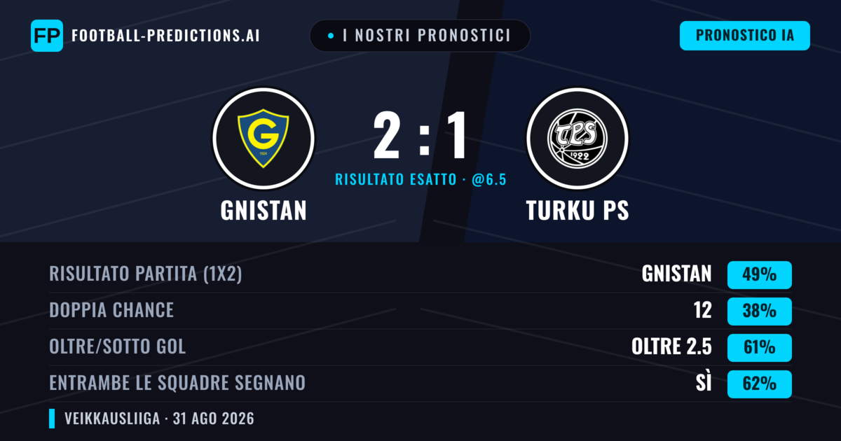 I nostri pronostici: Gnistan vs Turku PS — Gnistan — Vince (49%); Oltre 2.5; Entrambe segnano: Sì