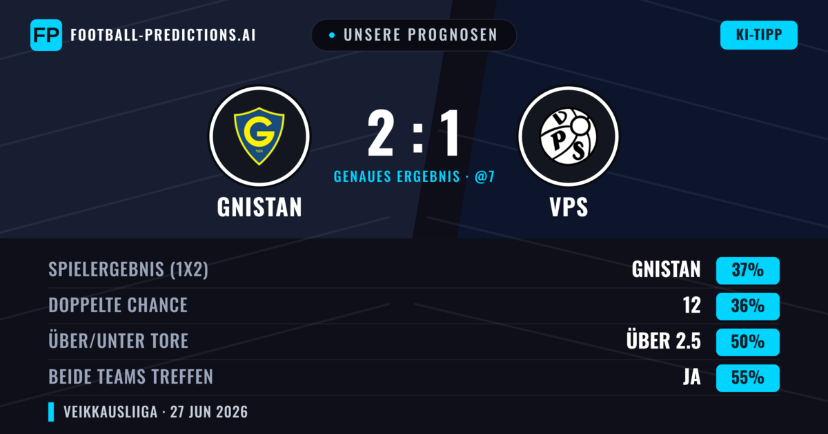 Unsere Prognosen: Gnistan vs VPS — Gnistan — Sieg (38%); Über 2.5; Beide treffen: Ja