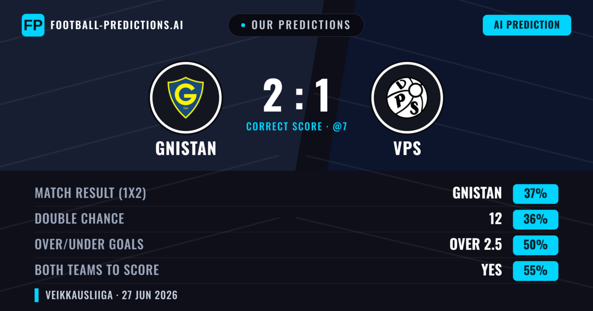 Our Predictions: Gnistan vs VPS — Gnistan — Win (38%); over 2.5; Both teams to score: Yes