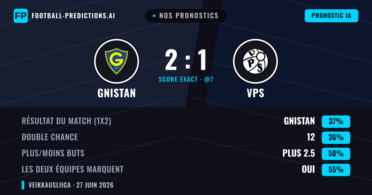 Nos pronostics: Gnistan vs VPS — Gnistan — Victoire (38%); Plus 2.5; Les deux marquent : Oui