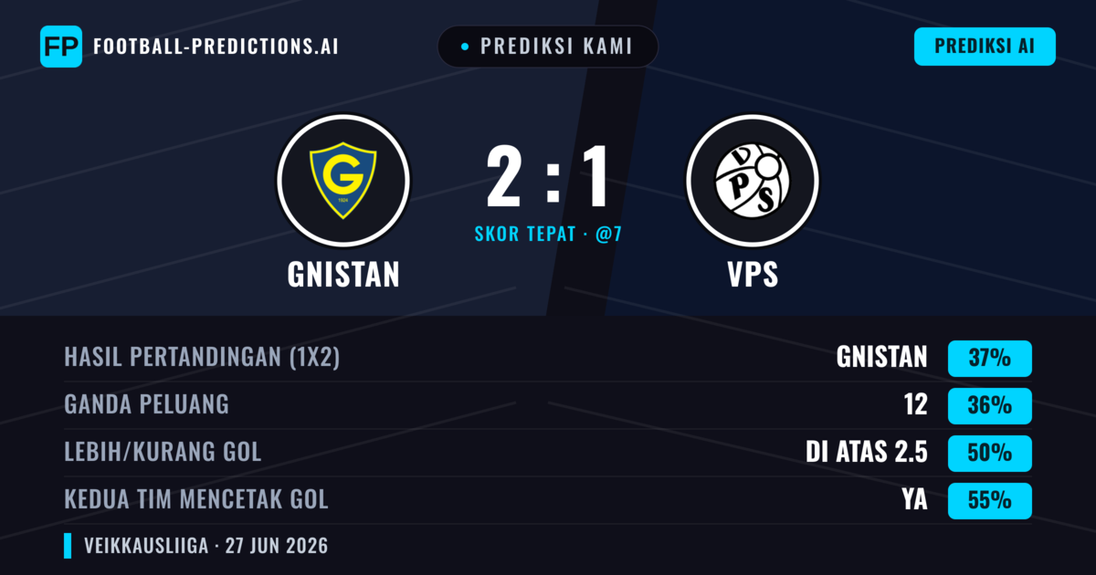 Prediksi kami: Gnistan vs VPS — Gnistan — Menang (38%); Lebih 2.5; Kedua tim mencetak gol: Ya