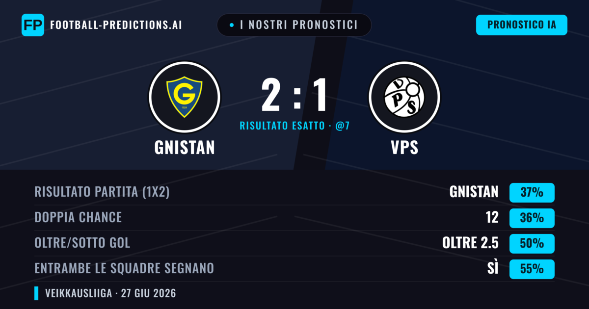 I nostri pronostici: Gnistan vs VPS — Gnistan — Vince (38%); Oltre 2.5; Entrambe segnano: Sì