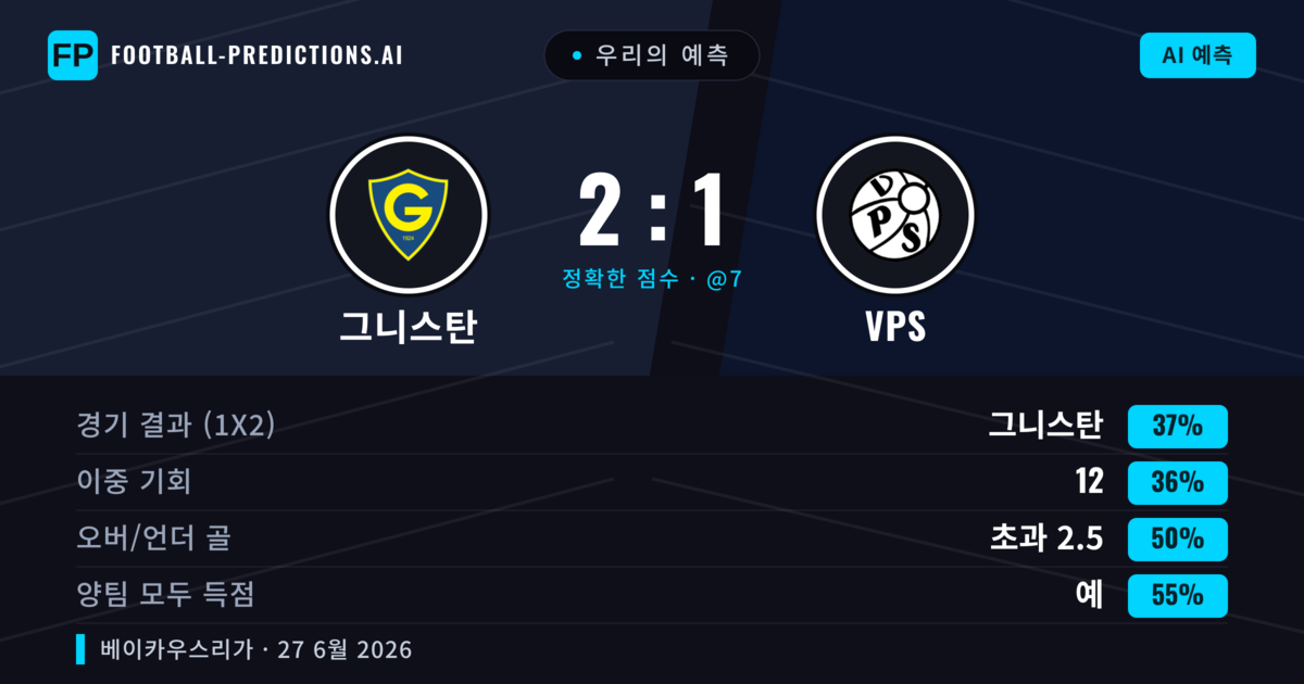 우리의 예측: 그니스탄 vs VPS — 그니스탄 — 승리 (38%); 초과 2.5; 양팀 모두 득점: 예