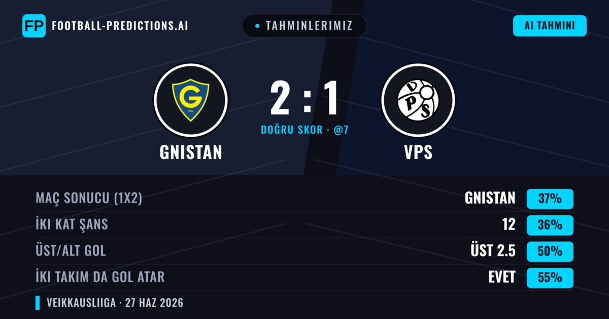 Tahminlerimiz: Gnistan vs VPS — Gnistan — Kazanmak (38%); Üst 2.5; İki taraf da gol atar: Evet