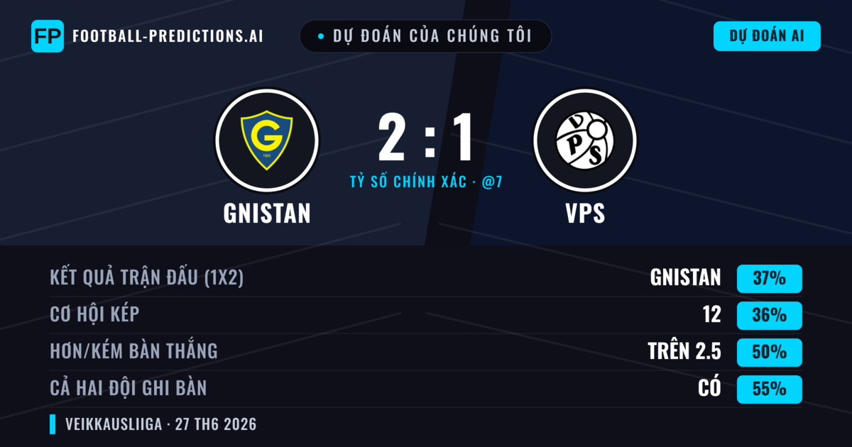 Dự đoán của chúng tôi: Gnistan vs VPS — Gnistan — Thắng (38%); Hơn 2.5; Cả hai ghi bàn: Có