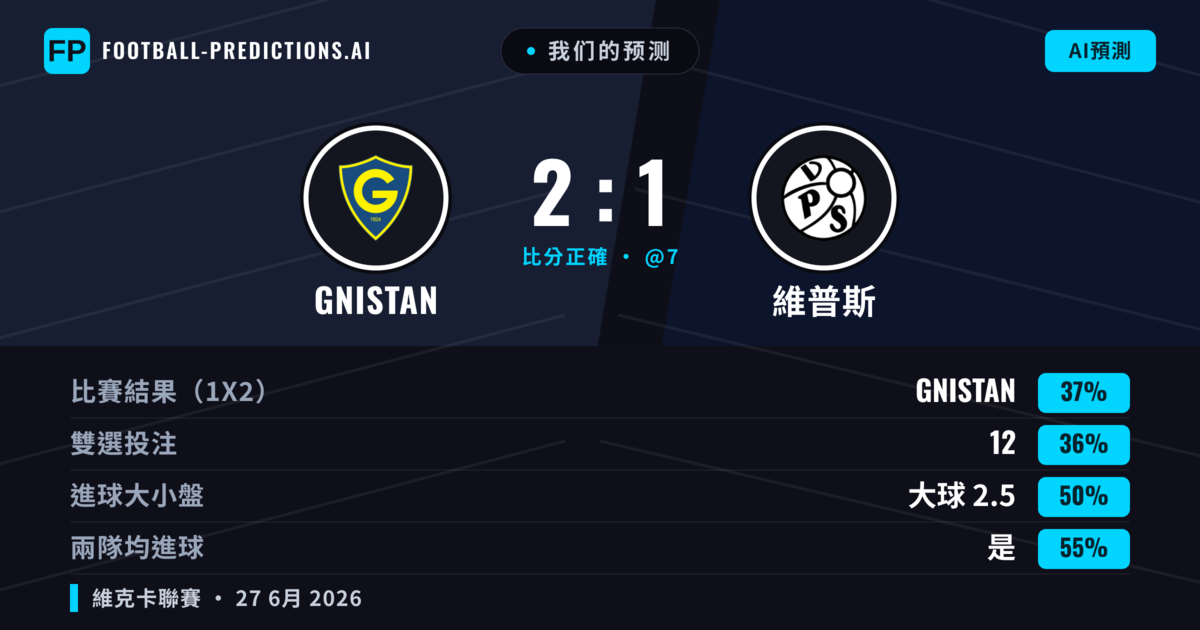 我们的预测: GNISTAN 對 維普斯 — GNISTAN — 勝 (38%); 大球 2.5; 有進球