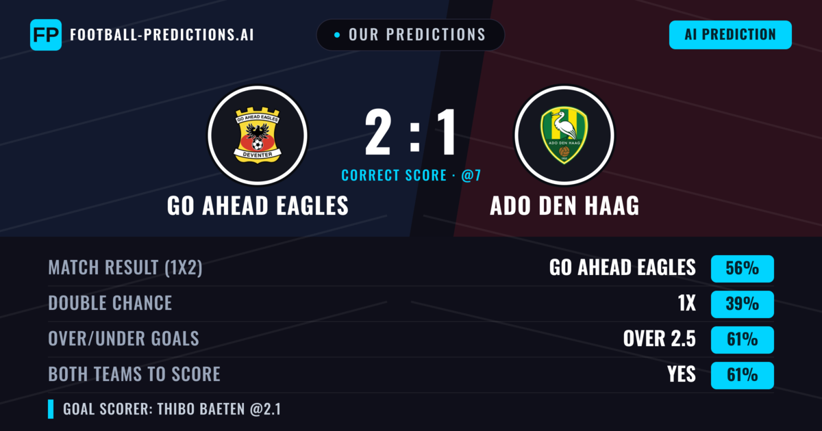 Our Predictions: GO Ahead Eagles vs ADO Den Haag — GO Ahead Eagles — Win (55%); over 2.5; Both teams to score: Yes
