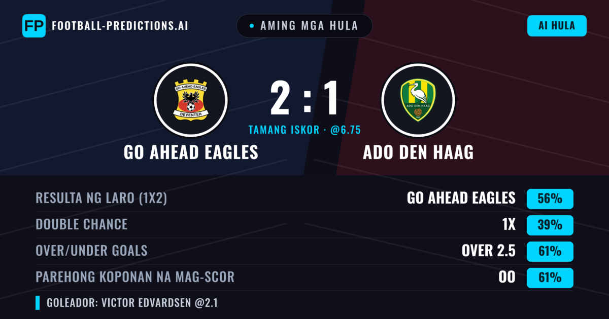 Aming mga hula: GO Ahead Eagles vs ADO Den Haag — GO Ahead Eagles — Manalo (55%); Over 2.5; Parehong magbubuo: Oo