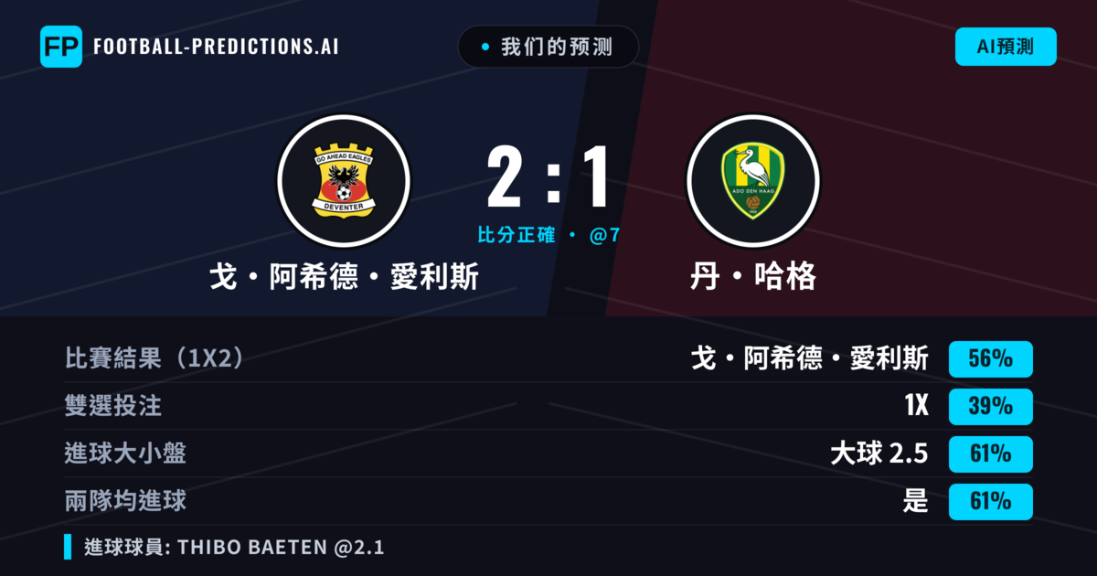 我们的预测: 戈·阿希德·愛利斯 對 丹·哈格 — 戈·阿希德·愛利斯 — 勝 (55%); 大球 2.5; 有進球