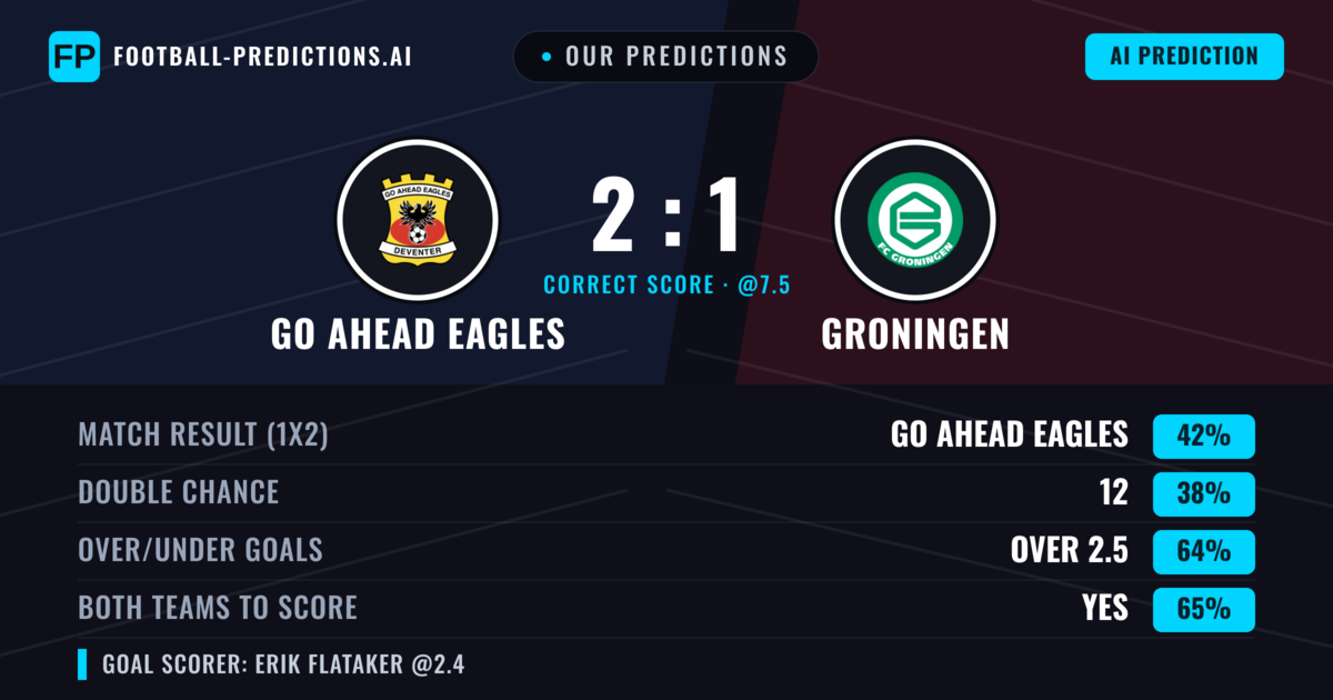 Our Predictions: GO Ahead Eagles vs Groningen — GO Ahead Eagles — Win (41%); over 2.5; Both teams to score: Yes