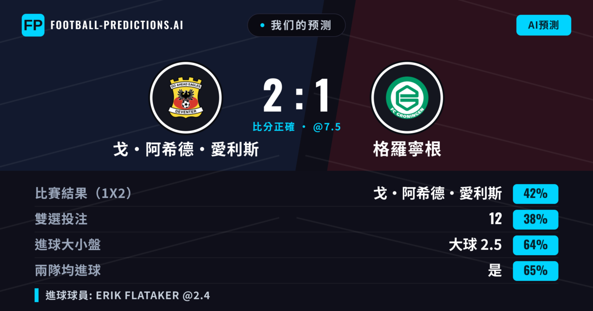 我们的预测: 戈·阿希德·愛利斯 對 格羅寧根 — 戈·阿希德·愛利斯 — 勝 (42%); 大球 2.5; 有進球