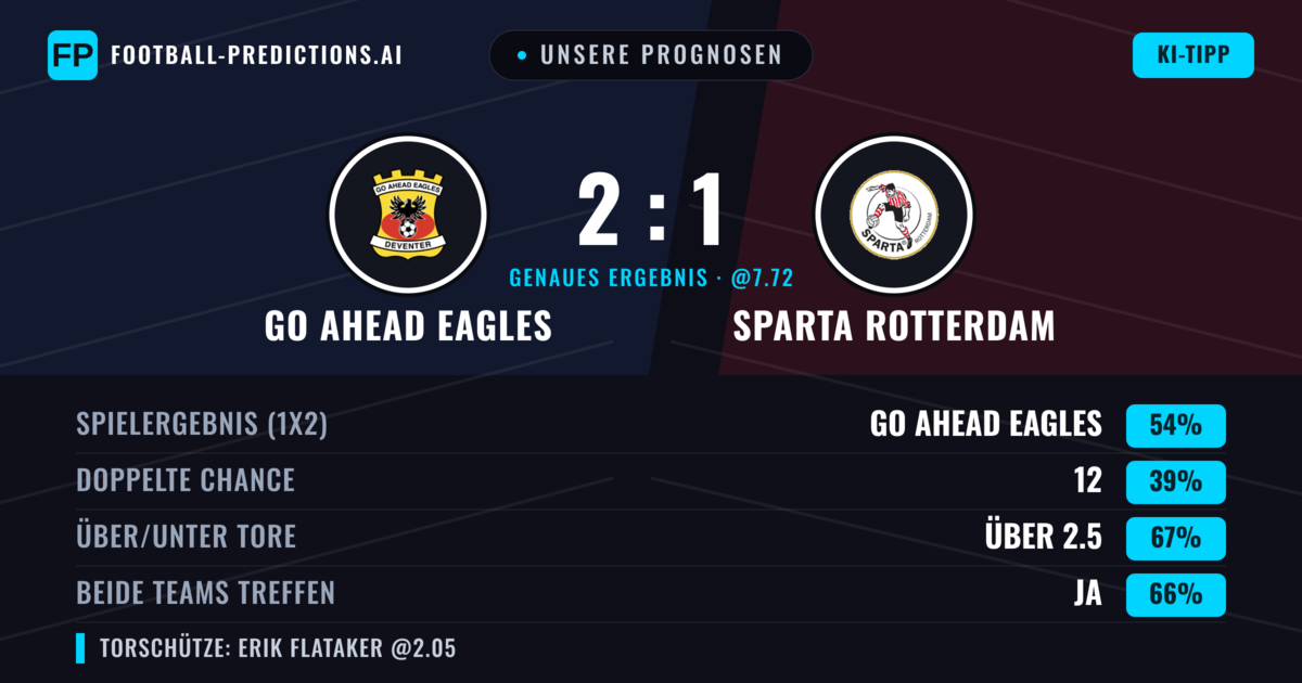 Unsere Prognosen: GO Ahead Eagles vs Sparta Rotterdam — GO Ahead Eagles — Sieg (53%); Über 2.5; Beide treffen: Ja