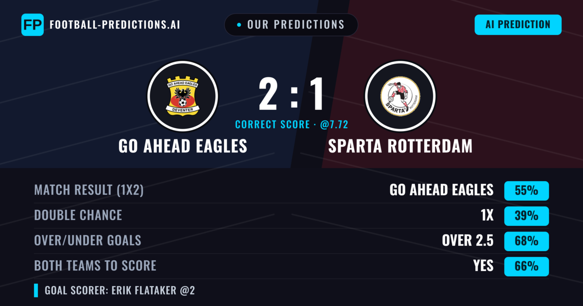 Our Predictions: GO Ahead Eagles vs Sparta Rotterdam — GO Ahead Eagles — Win (53%); over 2.5; Both teams to score: Yes