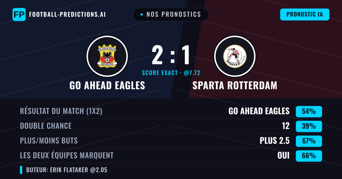 Nos pronostics: GO Ahead Eagles vs Sparta Rotterdam — GO Ahead Eagles — Victoire (53%); Plus 2.5; Les deux marquent : Oui