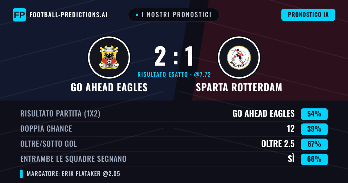 I nostri pronostici: GO Ahead Eagles vs Sparta Rotterdam — GO Ahead Eagles — Vince (53%); Oltre 2.5; Entrambe segnano: Sì