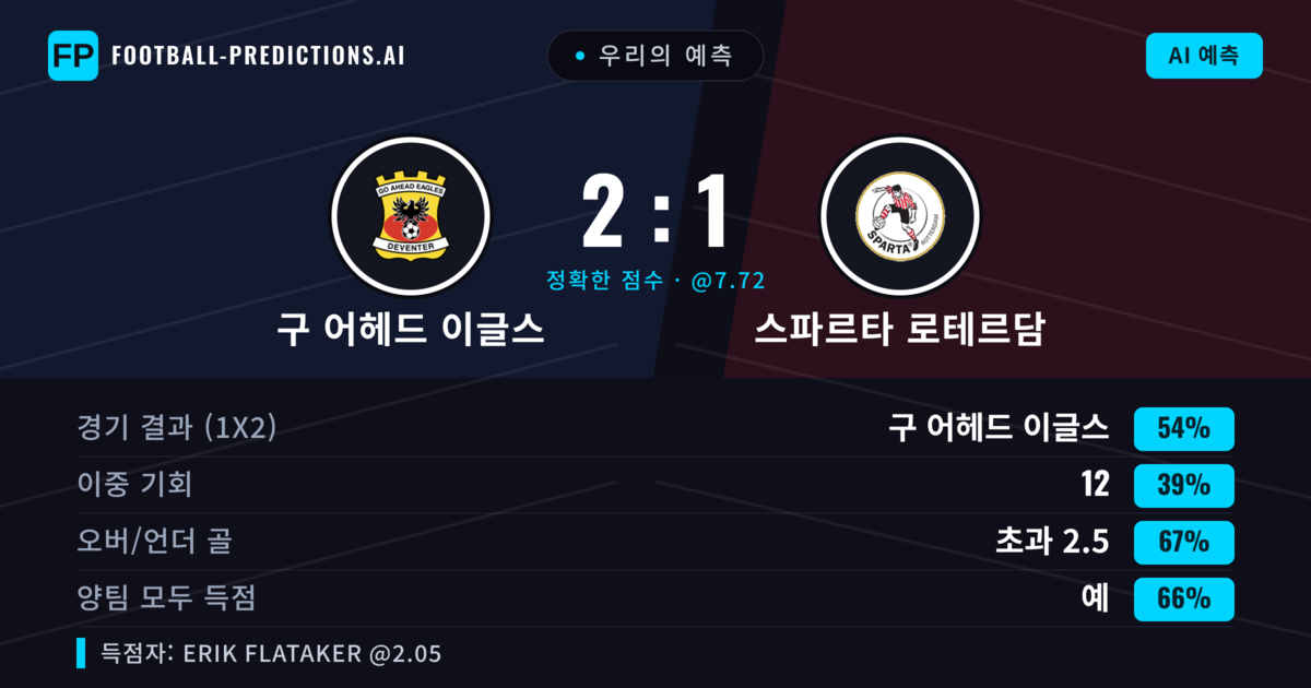 우리의 예측: 구 어헤드 이글스 vs 스파르타 로테르담 — 구 어헤드 이글스 — 승리 (53%); 초과 2.5; 양팀 모두 득점: 예