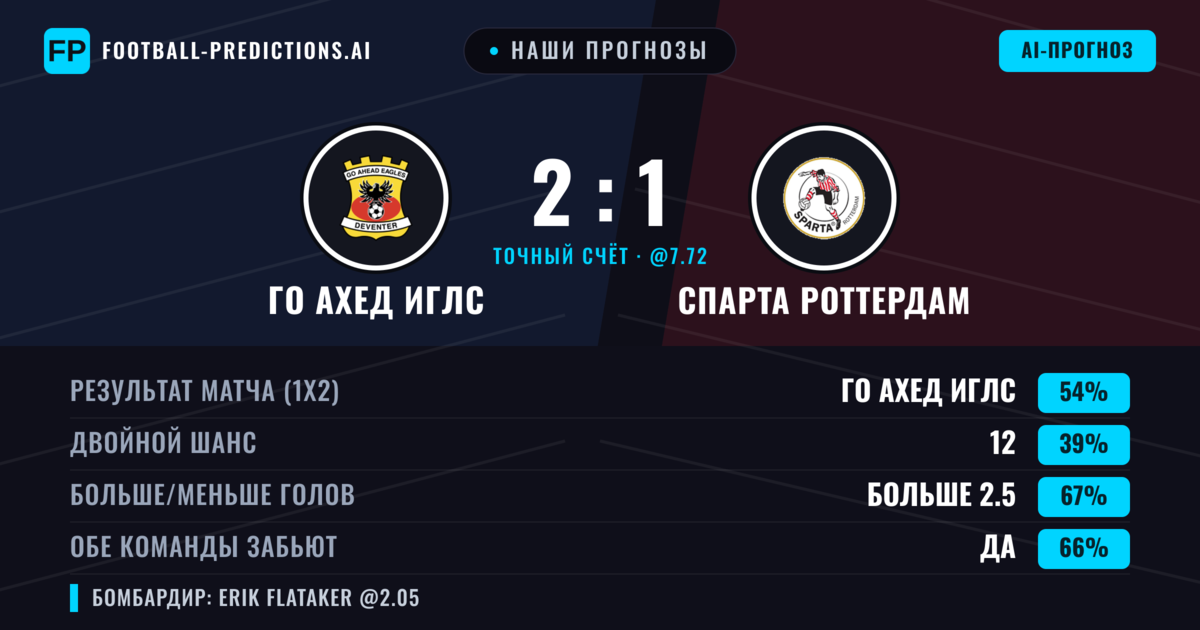 Наши прогнозы: Го Ахед Иглс против Спарта Роттердам — Го Ахед Иглс — Победа (56%); Больше 2.5; Обе забьют Да