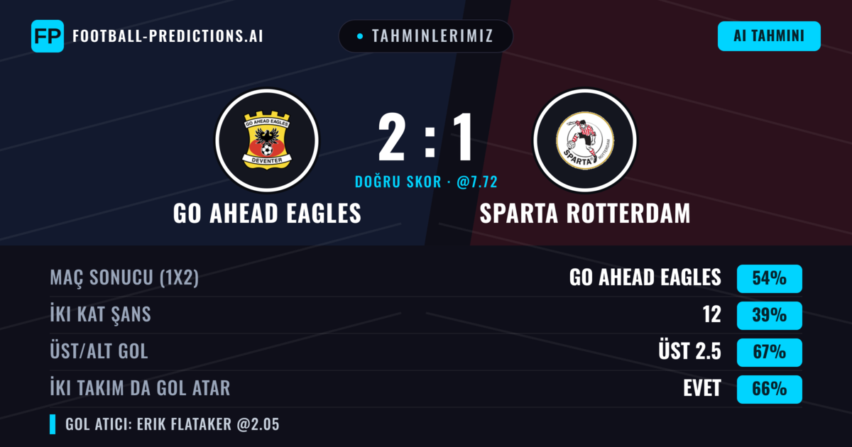 Tahminlerimiz: Go Ahead Eagles vs Sparta Rotterdam — Go Ahead Eagles — Kazanmak (56%); Üst 2.5; İki taraf da gol atar: Evet