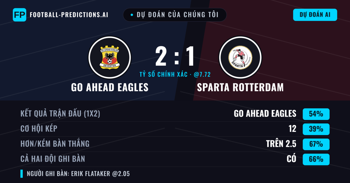 Dự đoán của chúng tôi: Go Ahead Eagles vs Sparta Rotterdam — Go Ahead Eagles — Thắng (56%); Hơn 2.5; Cả hai ghi bàn: Có