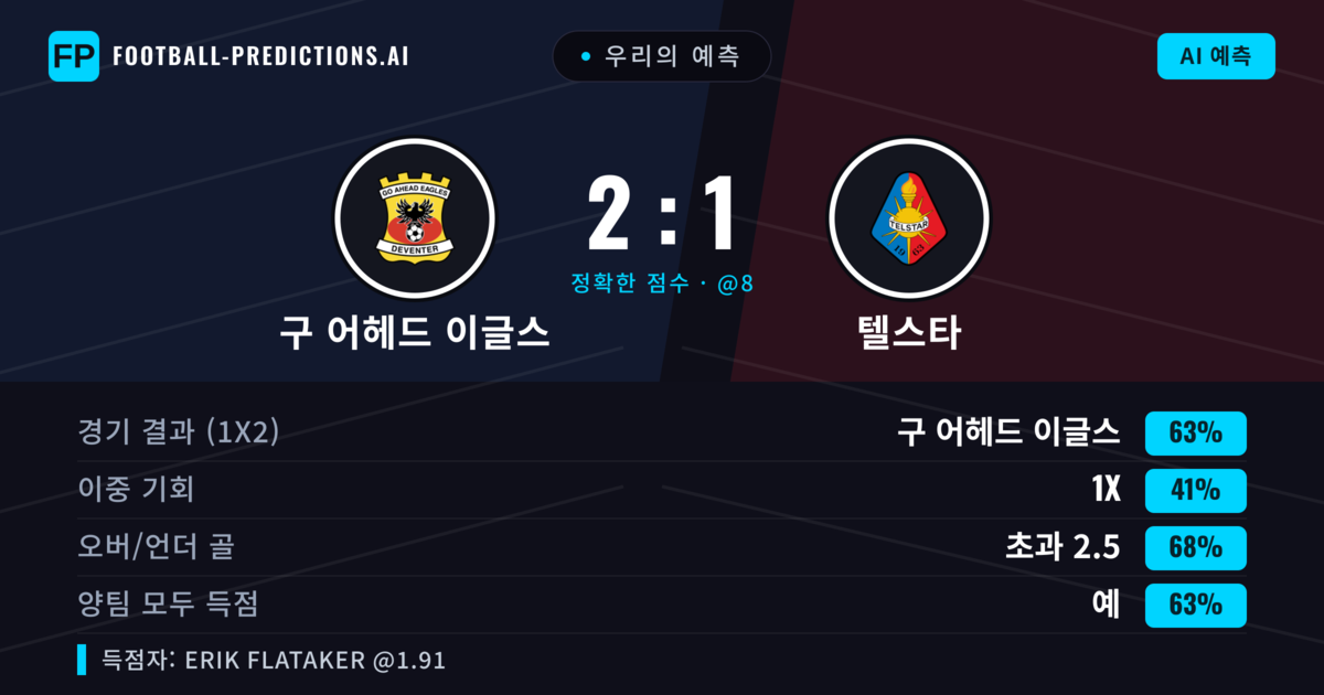 우리의 예측: 구 어헤드 이글스 vs 텔스타 — 구 어헤드 이글스 — 승리 (59%); 초과 2.5; 양팀 모두 득점: 예