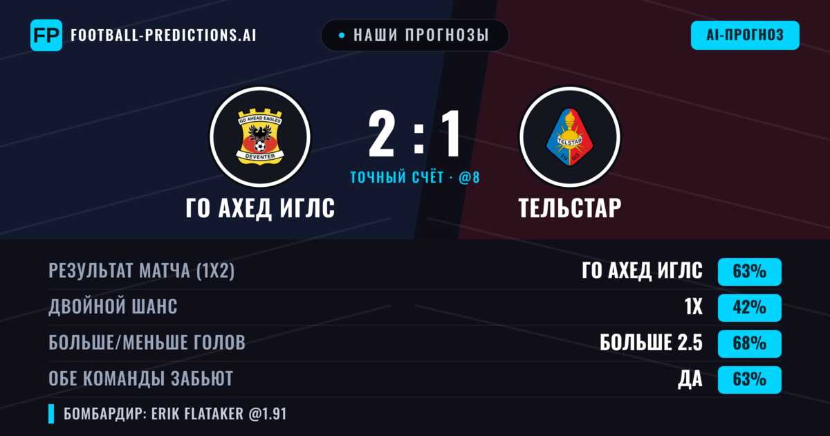 Наши прогнозы: Го Ахед Иглс против Тельстар — Го Ахед Иглс — Победа (59%); Больше 2.5; Обе забьют Да