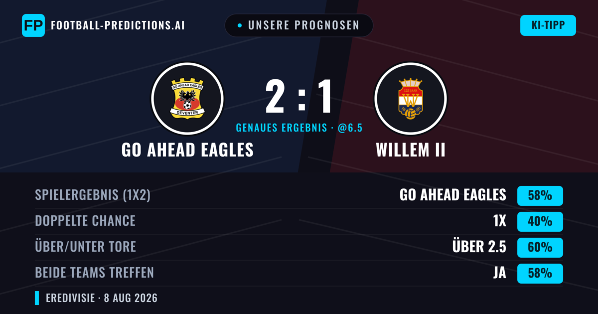 Unsere Prognosen: GO Ahead Eagles vs Willem II — GO Ahead Eagles — Sieg (61%); Über 2.5; Beide treffen: Ja