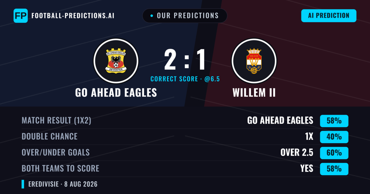 Our Predictions: GO Ahead Eagles vs Willem II — GO Ahead Eagles — Win (61%); over 2.5; Both teams to score: Yes