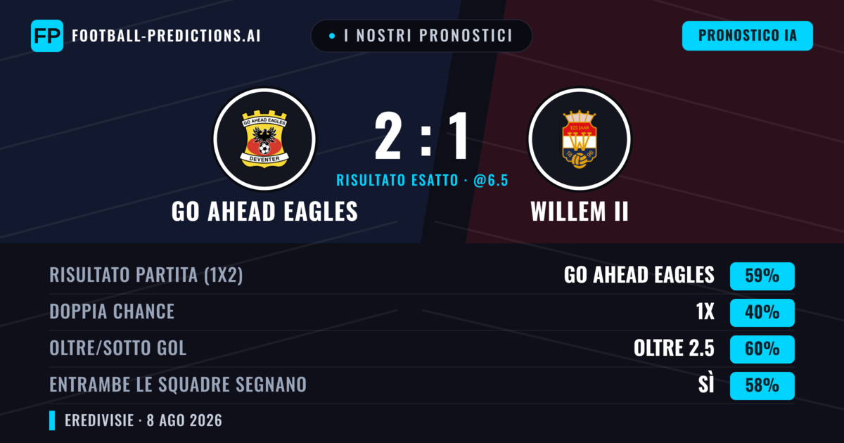 I nostri pronostici: GO Ahead Eagles vs Willem II — GO Ahead Eagles — Vince (61%); Oltre 2.5; Entrambe segnano: Sì