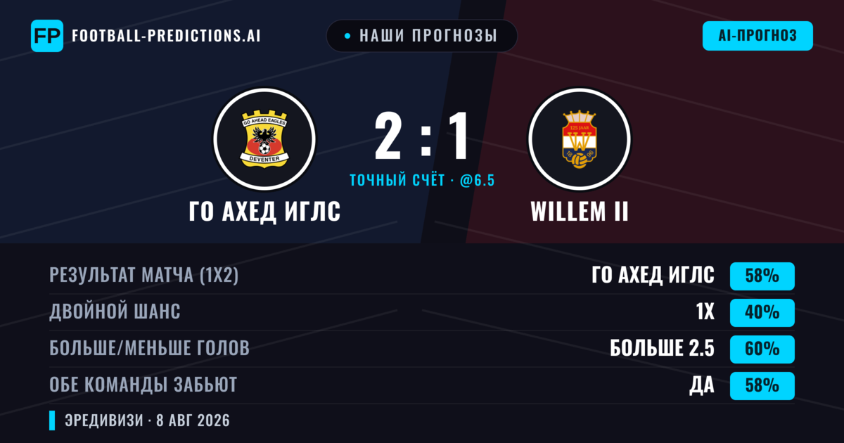 Наши прогнозы: Го Ахед Иглс против Willem II — Го Ахед Иглс — Победа (61%); Больше 2.5; Обе забьют Да