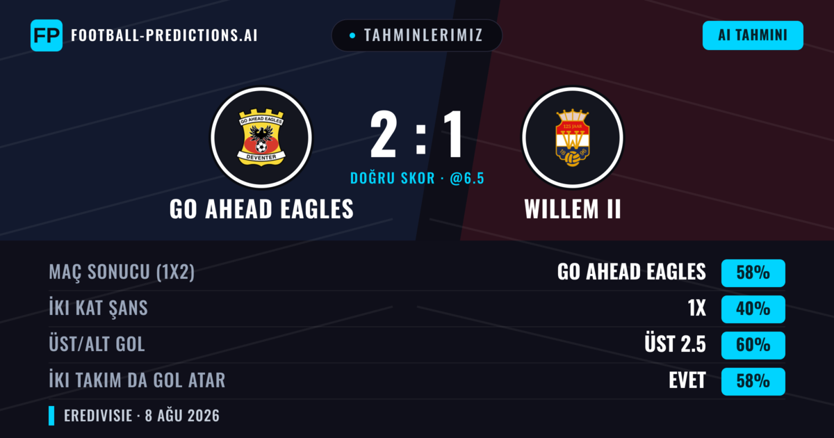 Tahminlerimiz: Go Ahead Eagles vs Willem II — Go Ahead Eagles — Kazanmak (61%); Üst 2.5; İki taraf da gol atar: Evet