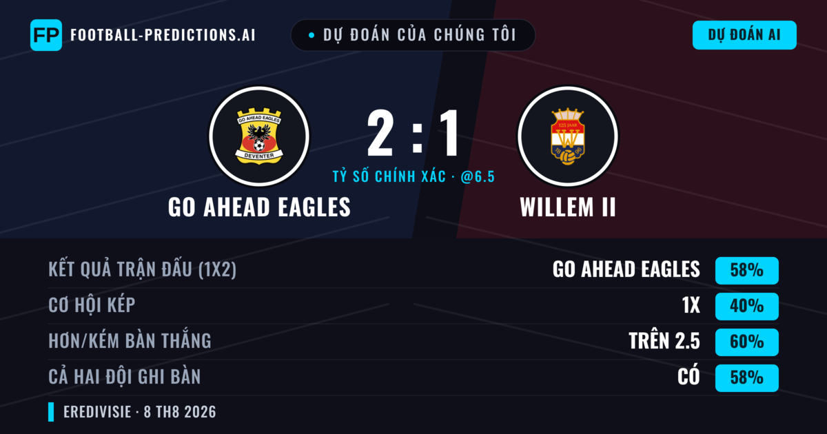 Dự đoán của chúng tôi: Go Ahead Eagles vs Willem II — Go Ahead Eagles — Thắng (61%); Hơn 2.5; Cả hai ghi bàn: Có