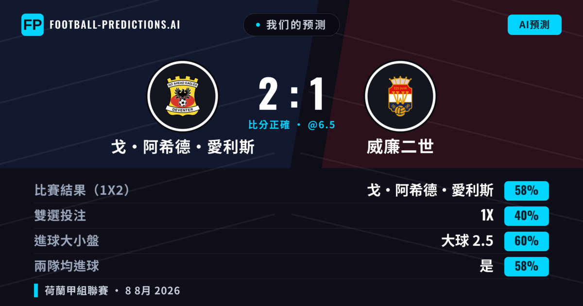 我们的预测: 戈·阿希德·愛利斯 對 威廉二世 — 戈·阿希德·愛利斯 — 勝 (61%); 大球 2.5; 有進球