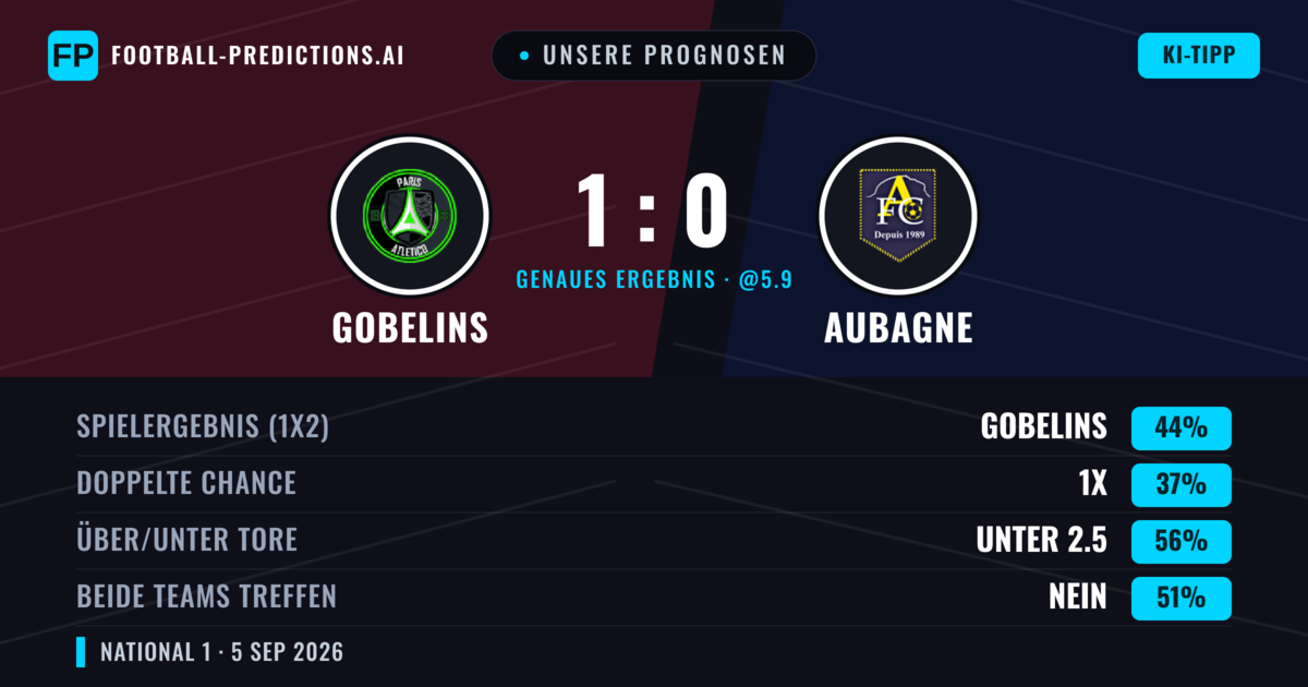 Unsere Prognosen: Gobelins vs Aubagne — Gobelins — Sieg (44%); Unter 2.5; Beide treffen: Ja