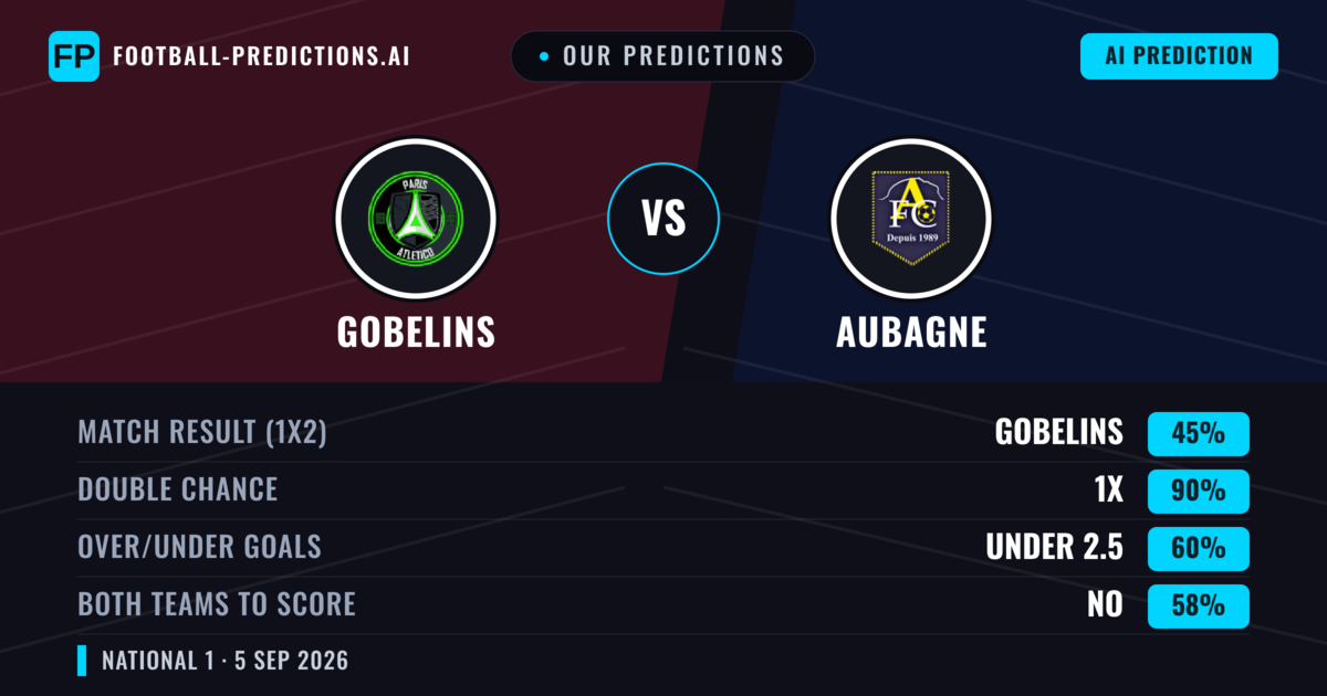 Our Predictions: Gobelins vs Aubagne — Gobelins — Win (44%); under 2.5; Both teams to score: Yes