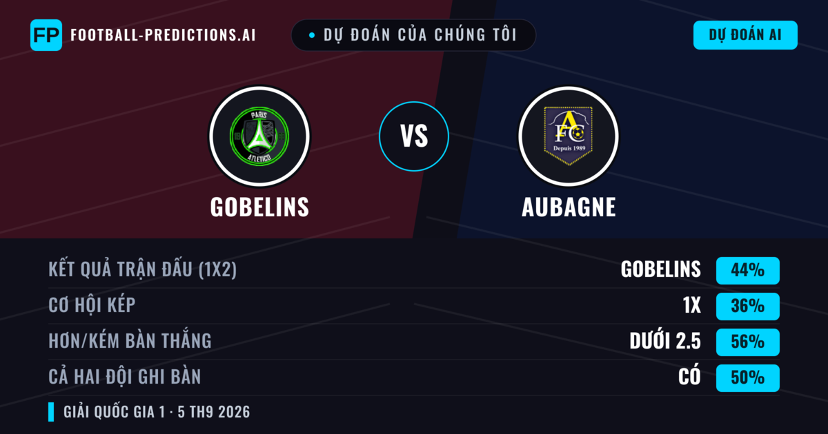 Dự đoán của chúng tôi: Gobelins vs Aubagne — Gobelins — Thắng (44%); Ít hơn 2.5; Cả hai ghi bàn: Có