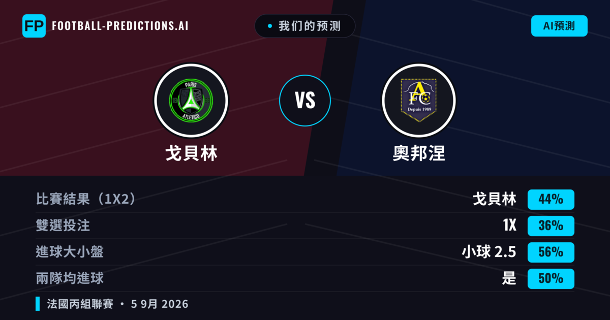 我们的预测: 戈貝林 對 奧邦涅 — 戈貝林 — 勝 (44%); 小球 2.5; 有進球
