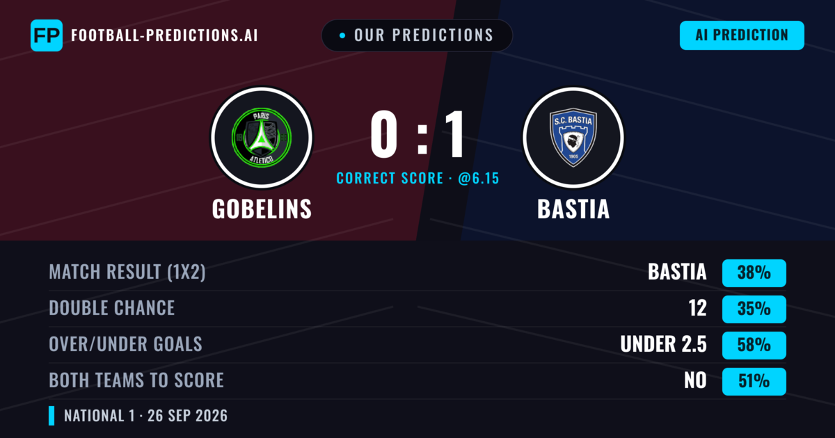 Our Predictions: Gobelins vs Bastia — Gobelins — Win (38%); under 2.5; Both teams to score: No