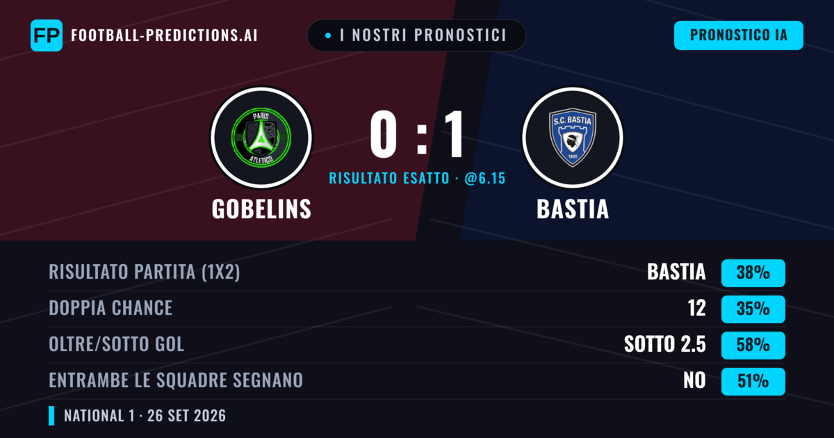 I nostri pronostici: Gobelins vs Bastia — Gobelins — Vince (38%); Sotto 2.5; Entrambe segnano: No
