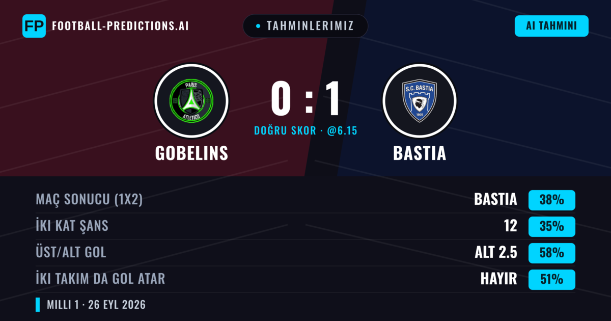 Tahminlerimiz: Gobelins vs Bastia — Gobelins — Kazanmak (38%); Alt 2.5; İki taraf da gol atar: Hayır