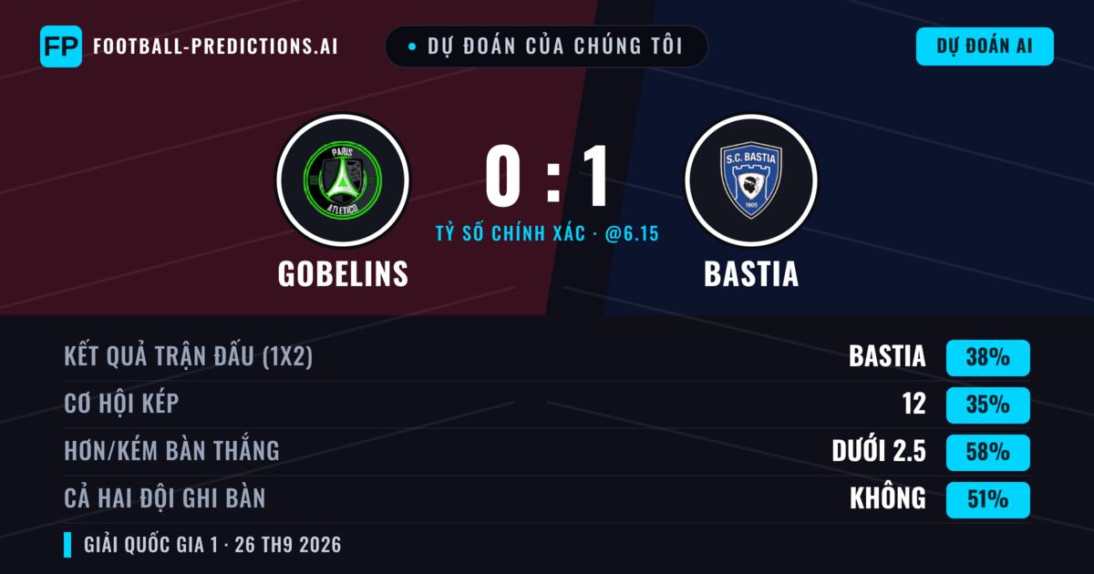 Dự đoán của chúng tôi: Gobelins vs Bastia — Gobelins — Thắng (38%); Ít hơn 2.5; Cả hai ghi bàn: Không